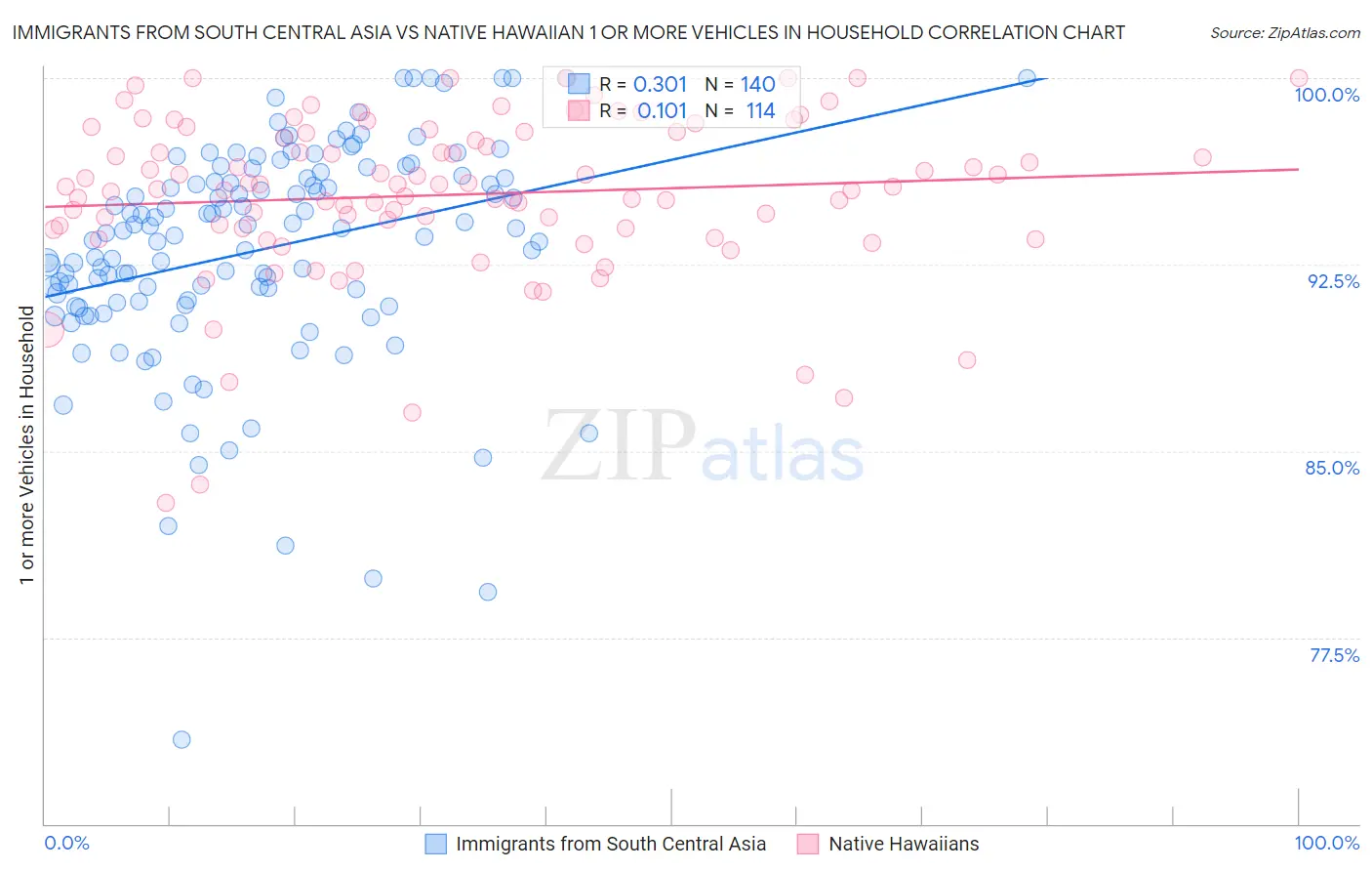 Immigrants from South Central Asia vs Native Hawaiian 1 or more Vehicles in Household