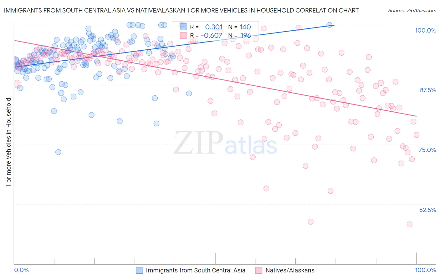 Immigrants from South Central Asia vs Native/Alaskan 1 or more Vehicles in Household