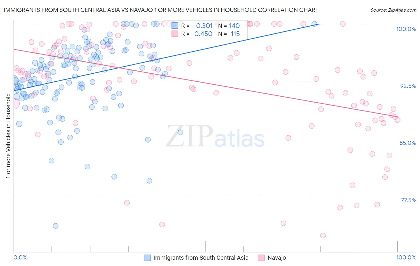 Immigrants from South Central Asia vs Navajo 1 or more Vehicles in Household