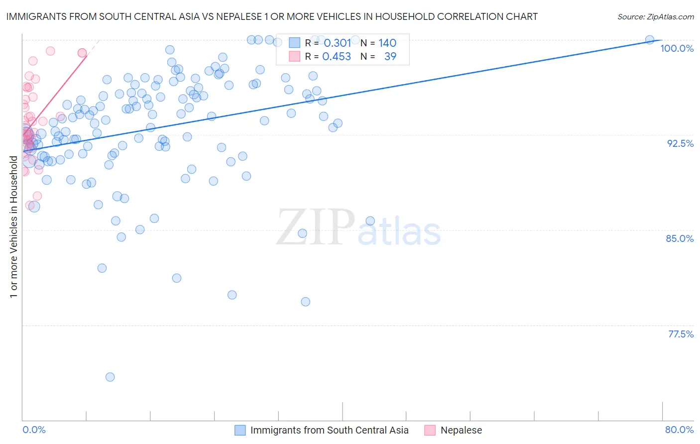 Immigrants from South Central Asia vs Nepalese 1 or more Vehicles in Household