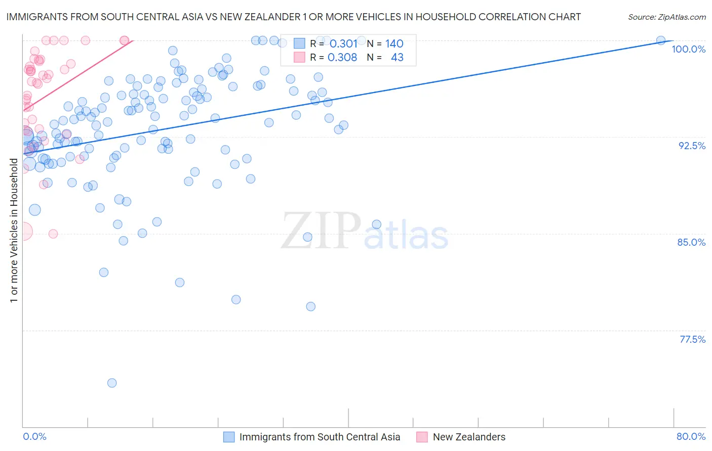 Immigrants from South Central Asia vs New Zealander 1 or more Vehicles in Household