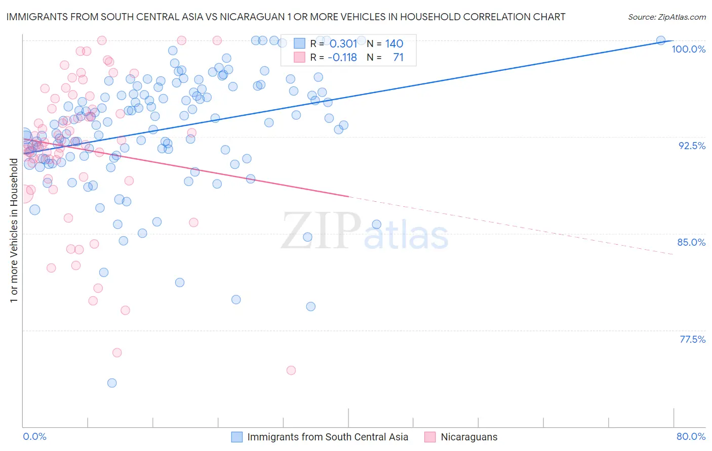Immigrants from South Central Asia vs Nicaraguan 1 or more Vehicles in Household