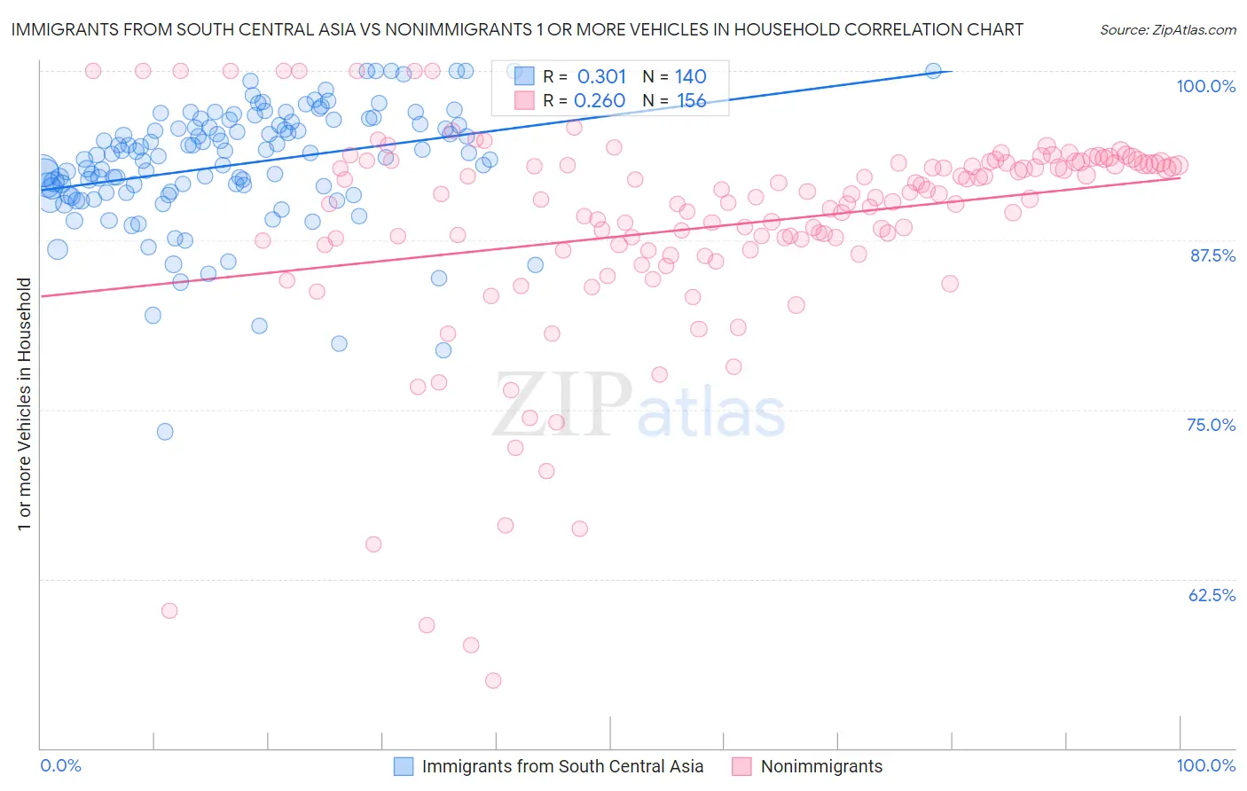 Immigrants from South Central Asia vs Nonimmigrants 1 or more Vehicles in Household