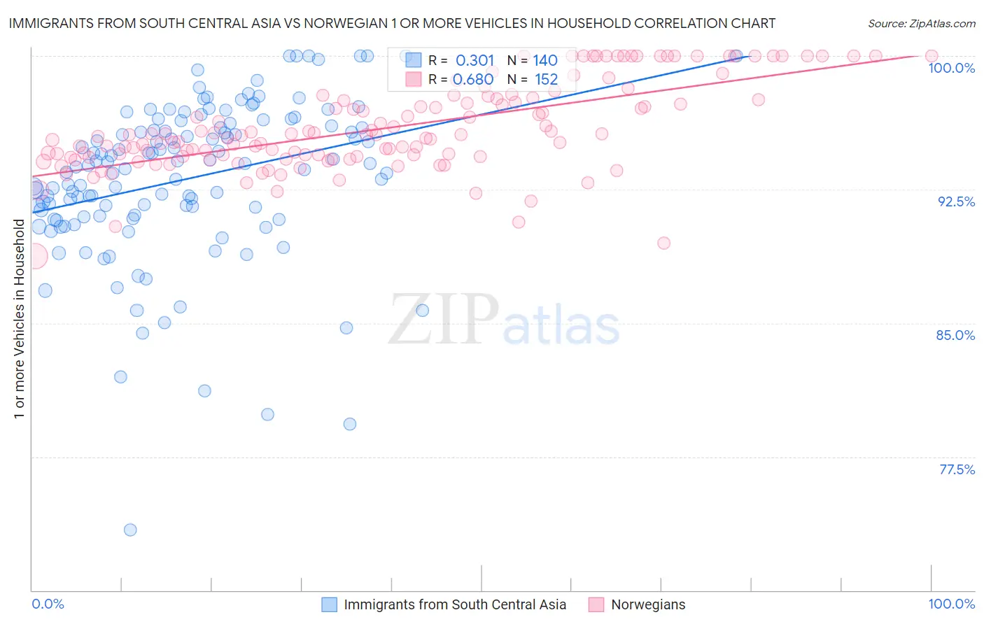 Immigrants from South Central Asia vs Norwegian 1 or more Vehicles in Household