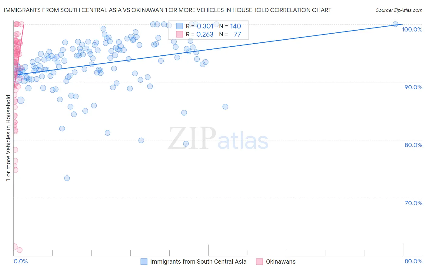 Immigrants from South Central Asia vs Okinawan 1 or more Vehicles in Household