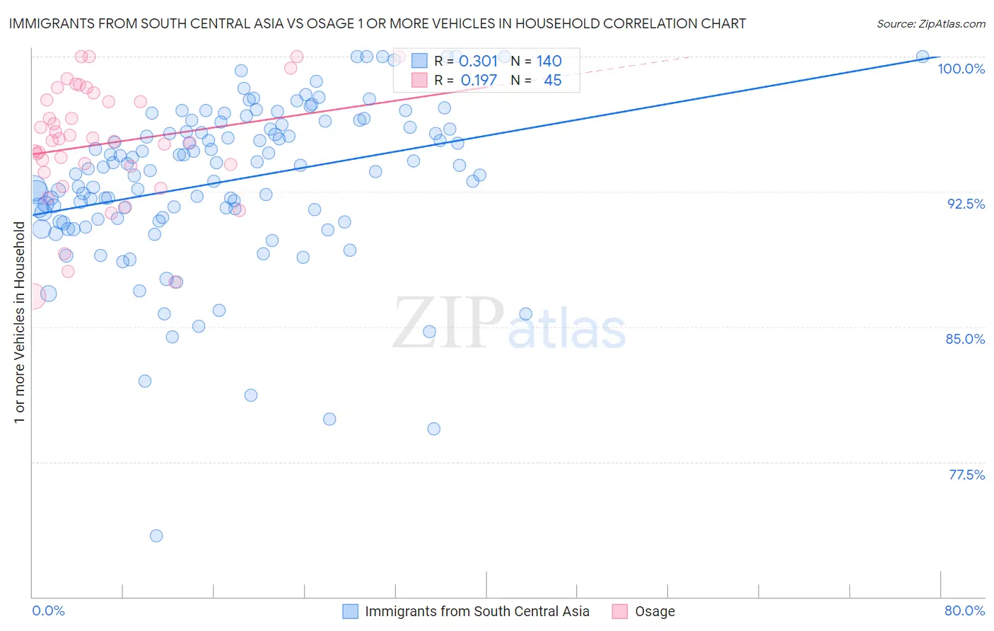 Immigrants from South Central Asia vs Osage 1 or more Vehicles in Household