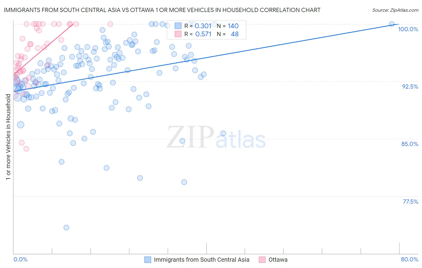 Immigrants from South Central Asia vs Ottawa 1 or more Vehicles in Household