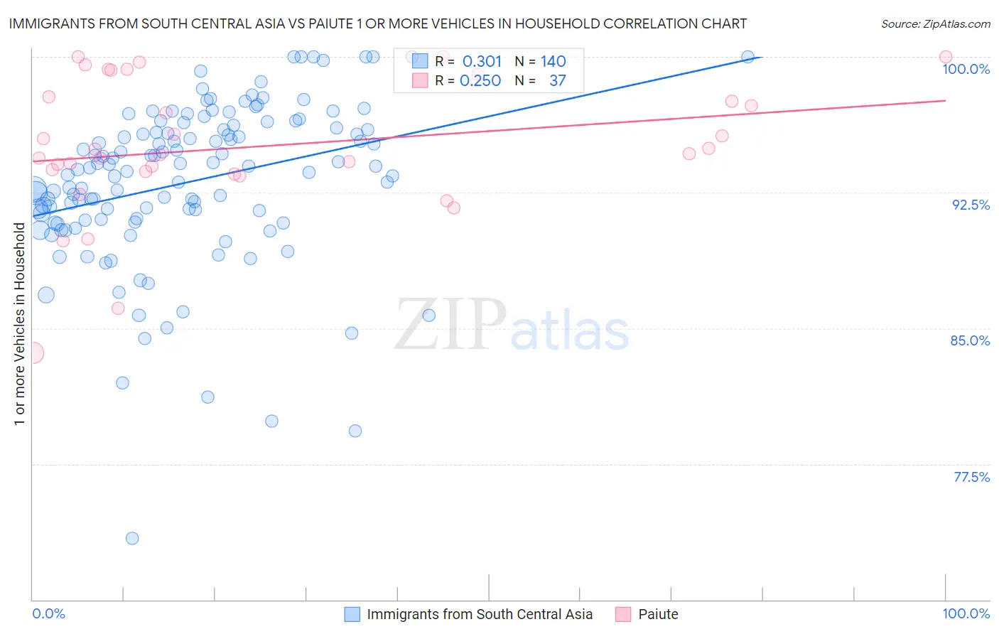 Immigrants from South Central Asia vs Paiute 1 or more Vehicles in Household