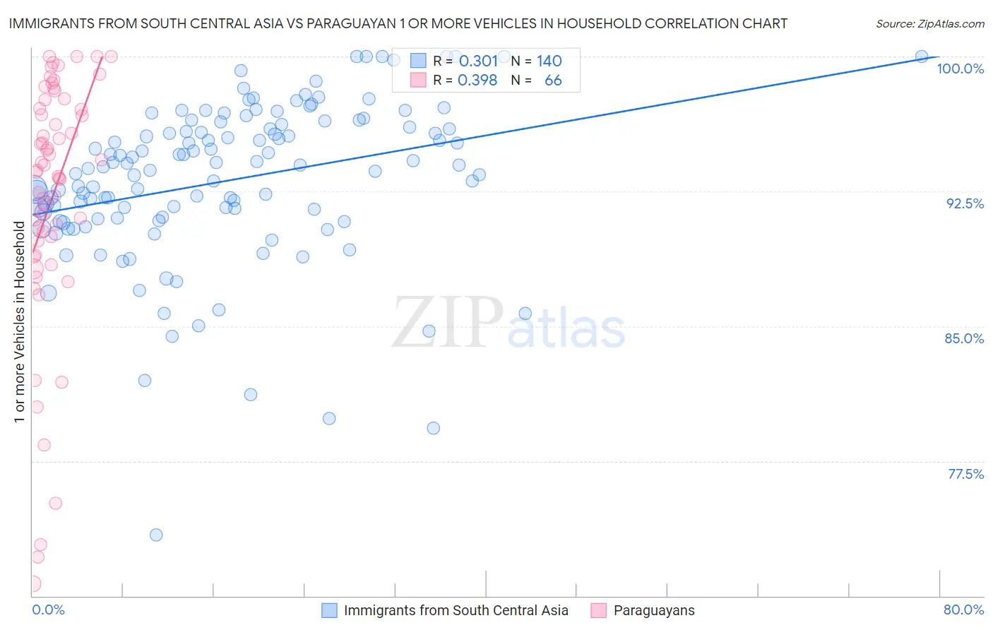 Immigrants from South Central Asia vs Paraguayan 1 or more Vehicles in Household