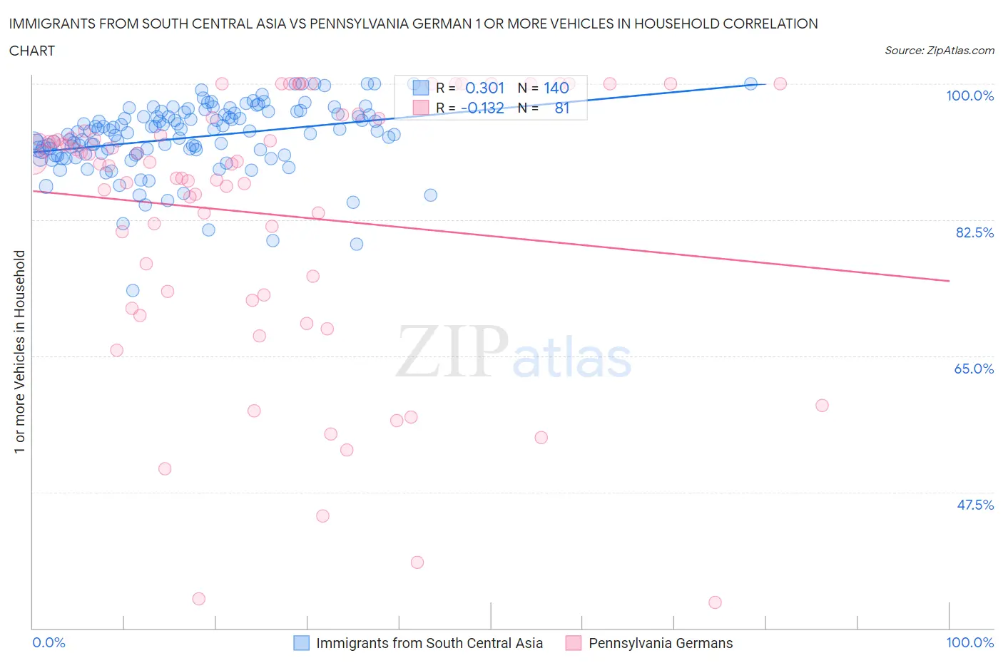Immigrants from South Central Asia vs Pennsylvania German 1 or more Vehicles in Household