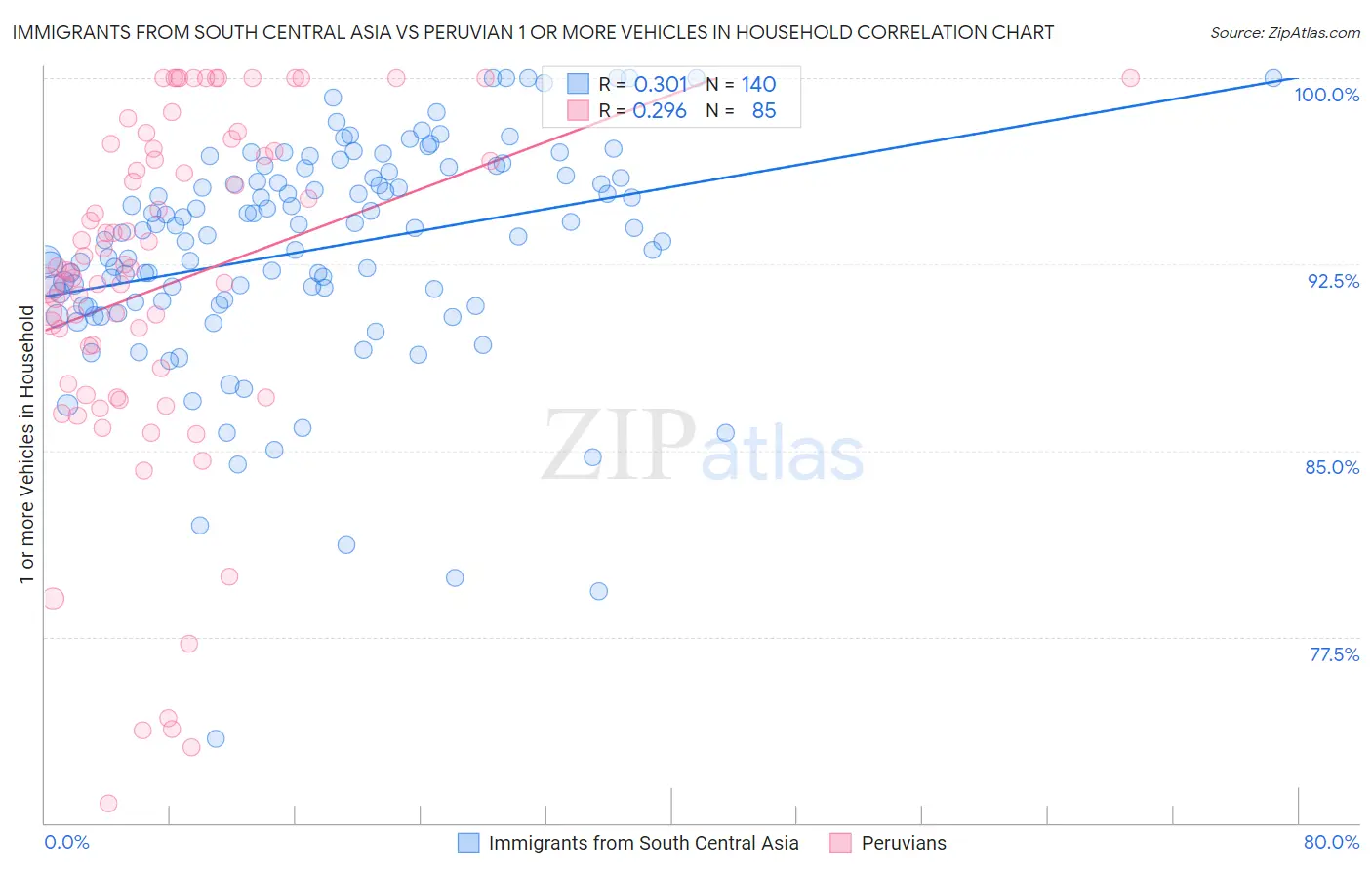 Immigrants from South Central Asia vs Peruvian 1 or more Vehicles in Household