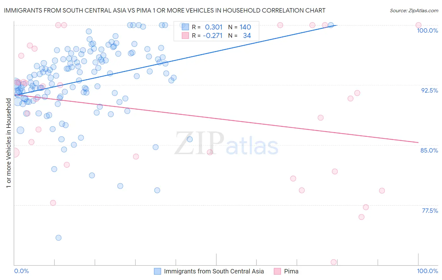 Immigrants from South Central Asia vs Pima 1 or more Vehicles in Household