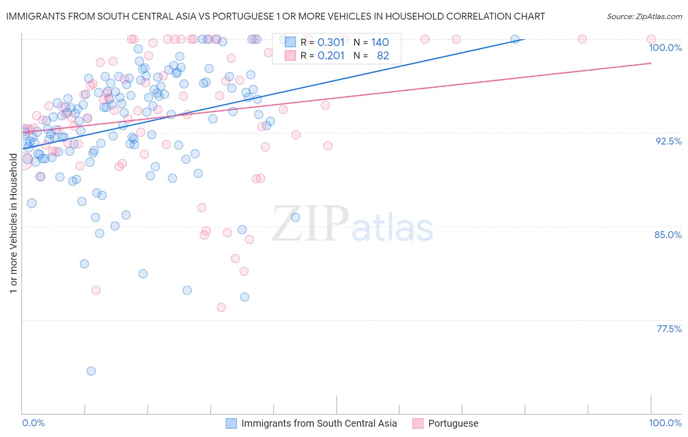 Immigrants from South Central Asia vs Portuguese 1 or more Vehicles in Household