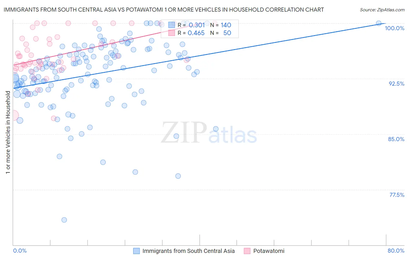 Immigrants from South Central Asia vs Potawatomi 1 or more Vehicles in Household