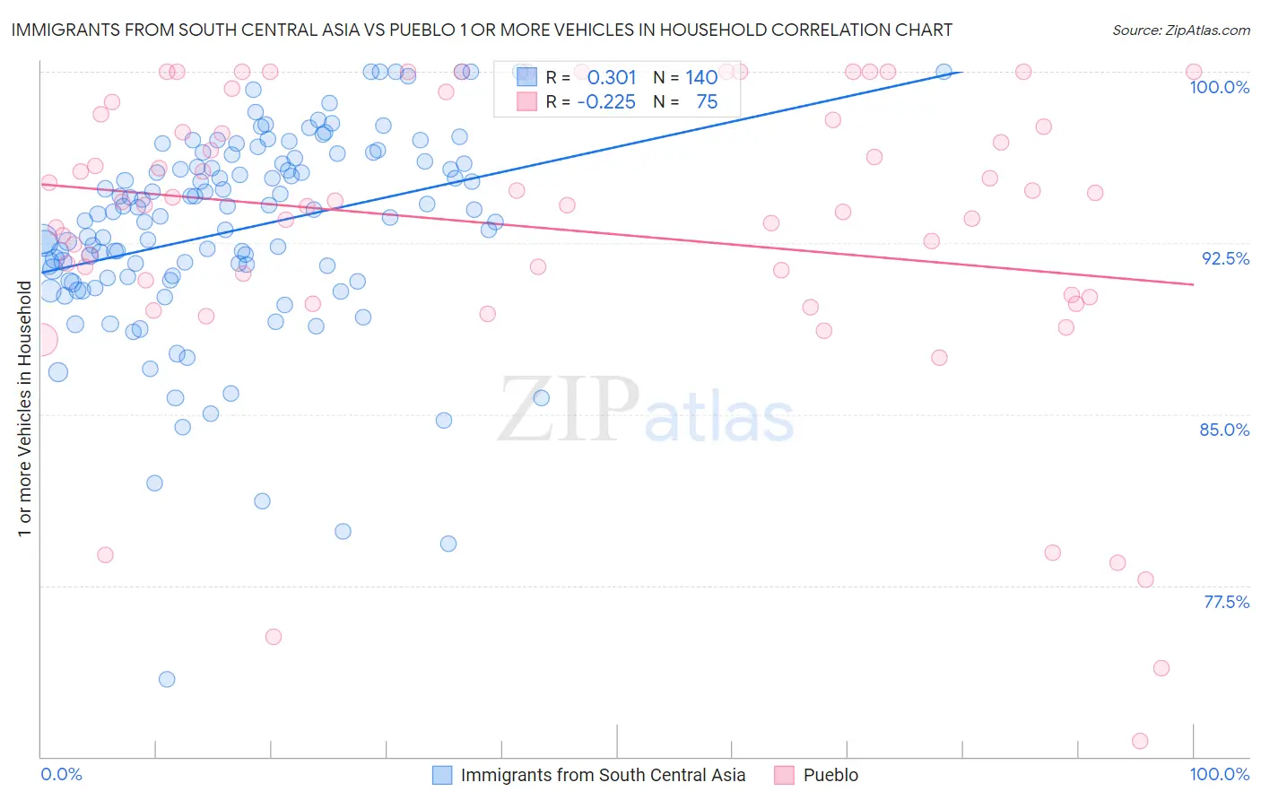 Immigrants from South Central Asia vs Pueblo 1 or more Vehicles in Household
