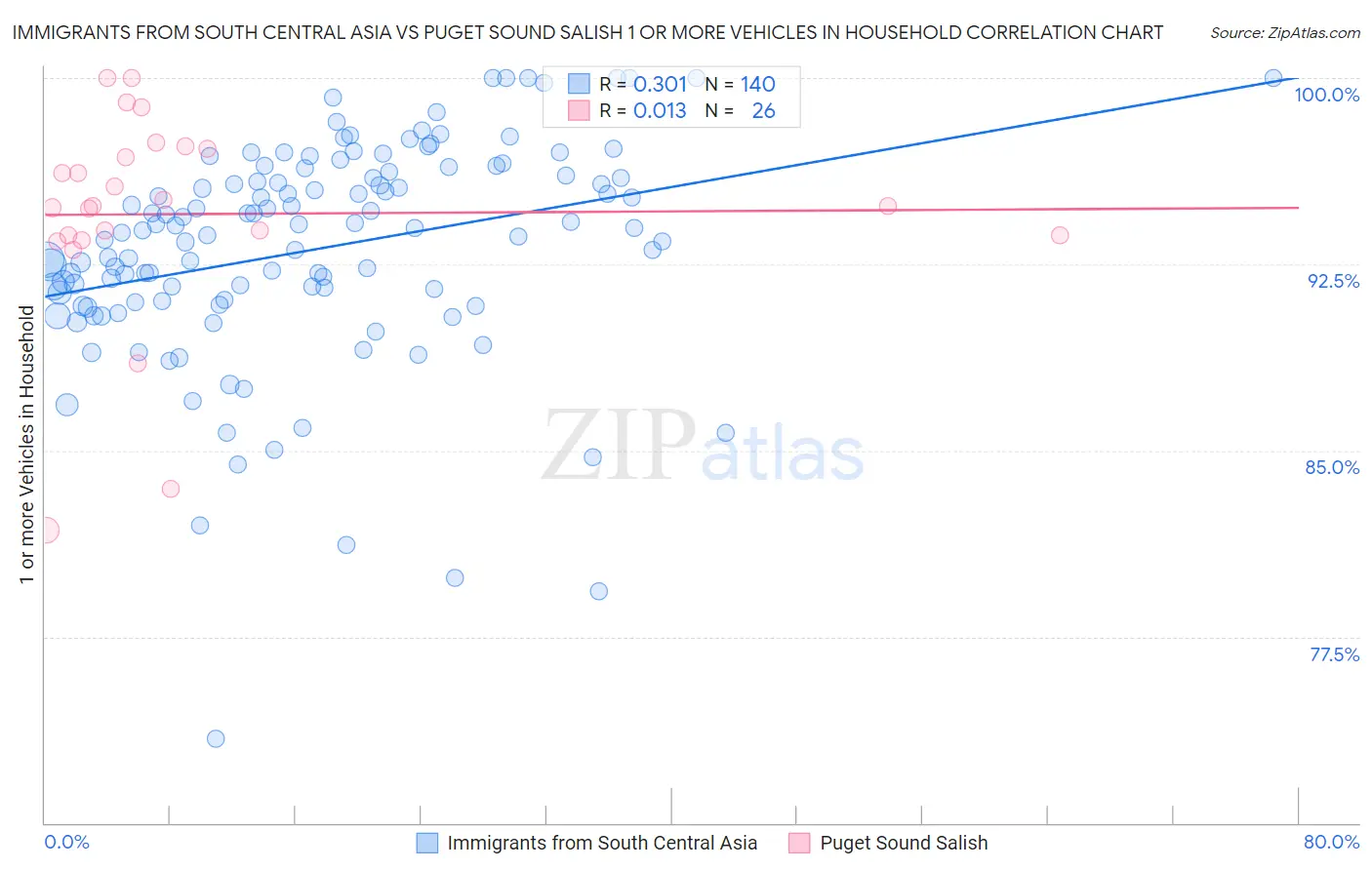 Immigrants from South Central Asia vs Puget Sound Salish 1 or more Vehicles in Household