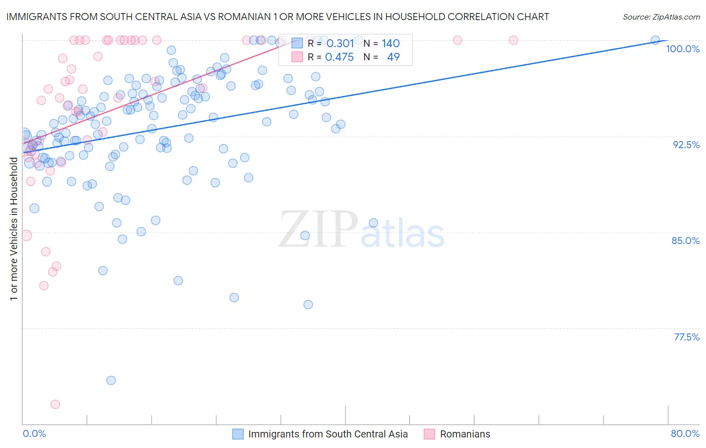 Immigrants from South Central Asia vs Romanian 1 or more Vehicles in Household