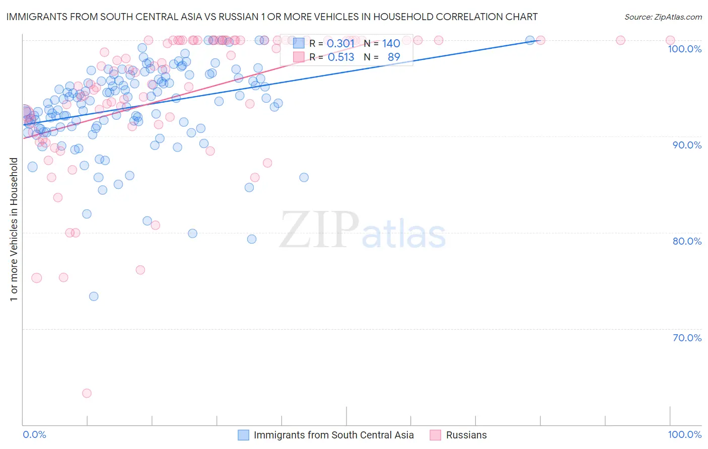 Immigrants from South Central Asia vs Russian 1 or more Vehicles in Household