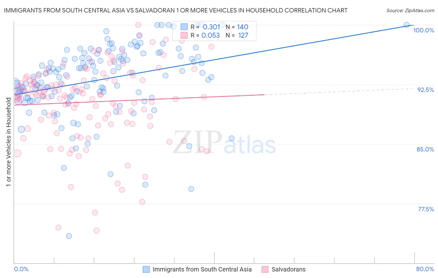 Immigrants from South Central Asia vs Salvadoran 1 or more Vehicles in Household