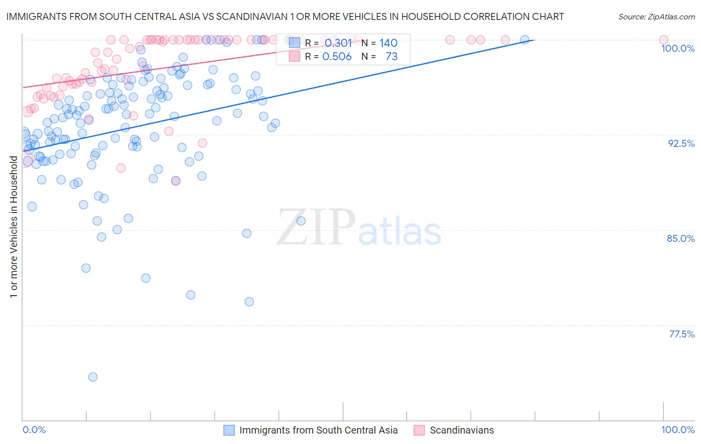 Immigrants from South Central Asia vs Scandinavian 1 or more Vehicles in Household