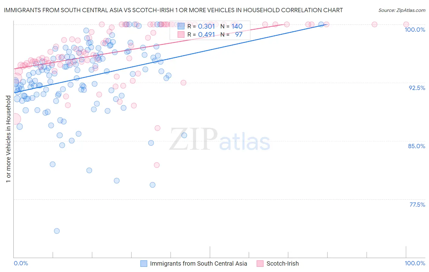 Immigrants from South Central Asia vs Scotch-Irish 1 or more Vehicles in Household