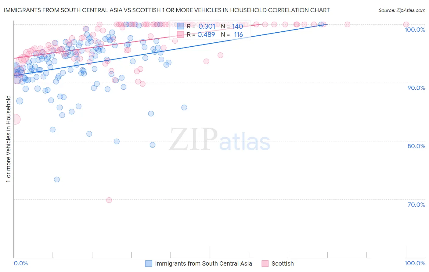 Immigrants from South Central Asia vs Scottish 1 or more Vehicles in Household