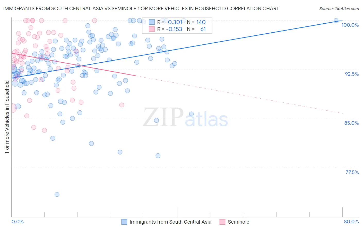 Immigrants from South Central Asia vs Seminole 1 or more Vehicles in Household