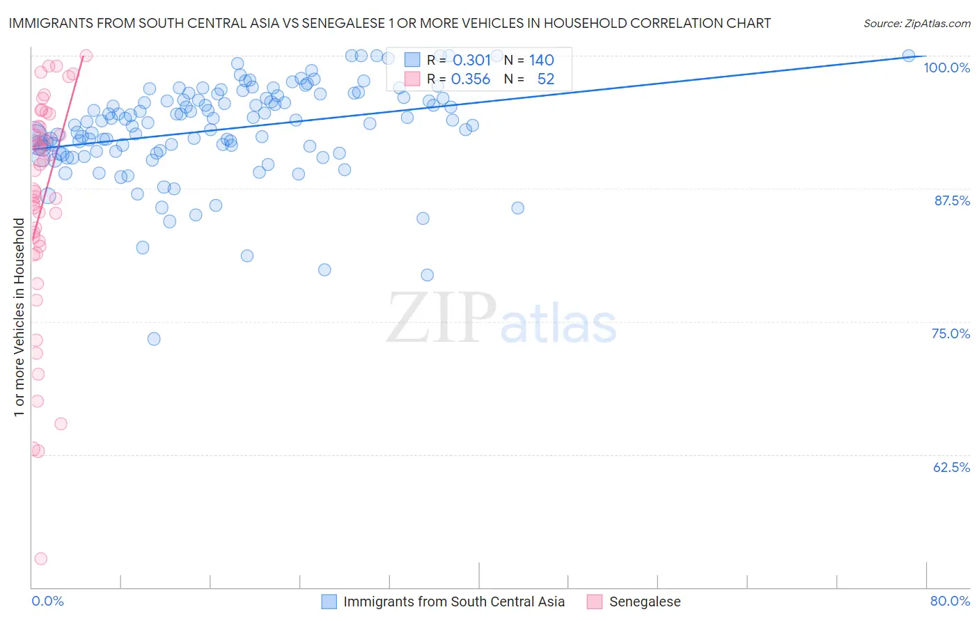 Immigrants from South Central Asia vs Senegalese 1 or more Vehicles in Household