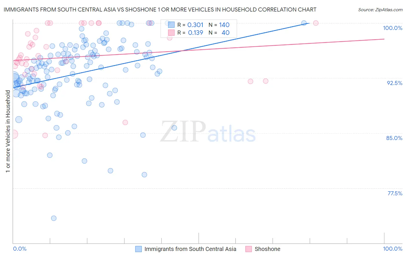 Immigrants from South Central Asia vs Shoshone 1 or more Vehicles in Household