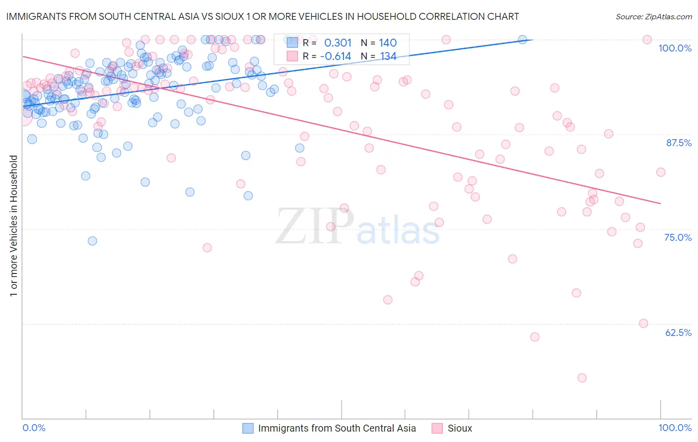 Immigrants from South Central Asia vs Sioux 1 or more Vehicles in Household