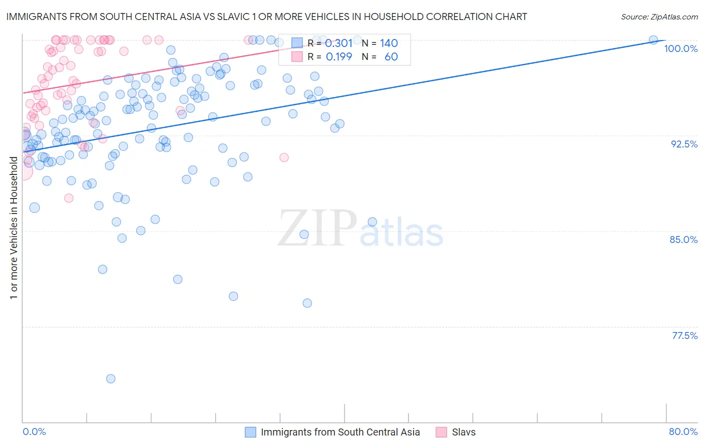 Immigrants from South Central Asia vs Slavic 1 or more Vehicles in Household