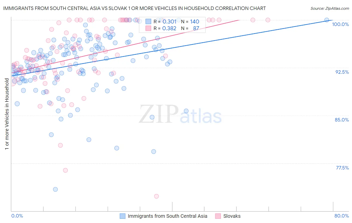 Immigrants from South Central Asia vs Slovak 1 or more Vehicles in Household