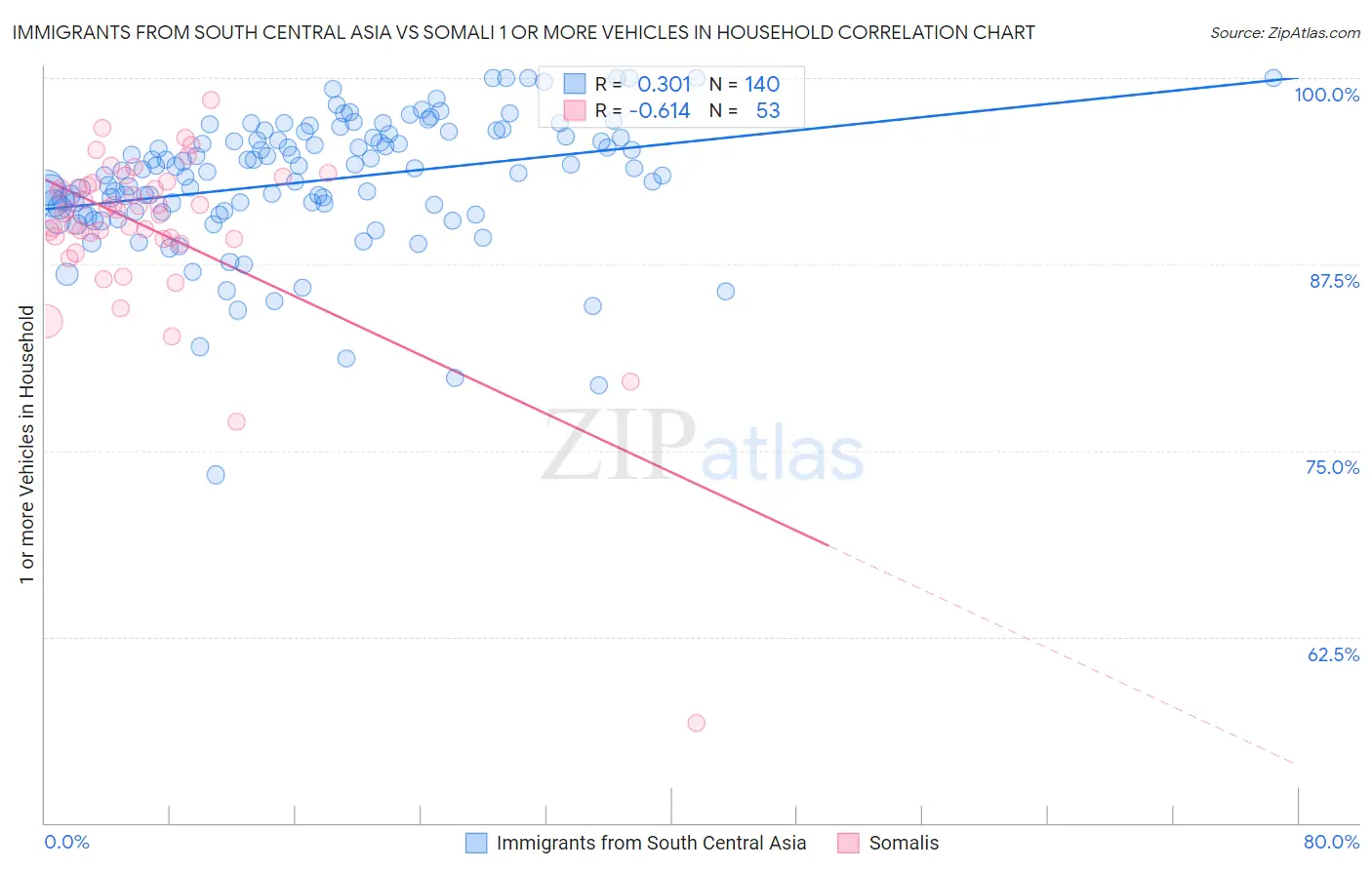 Immigrants from South Central Asia vs Somali 1 or more Vehicles in Household