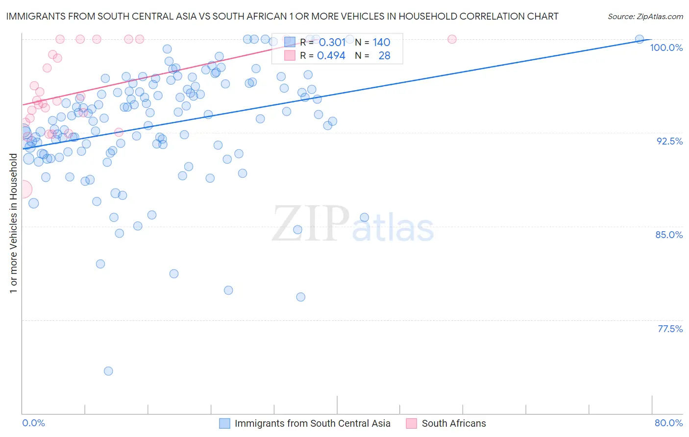 Immigrants from South Central Asia vs South African 1 or more Vehicles in Household