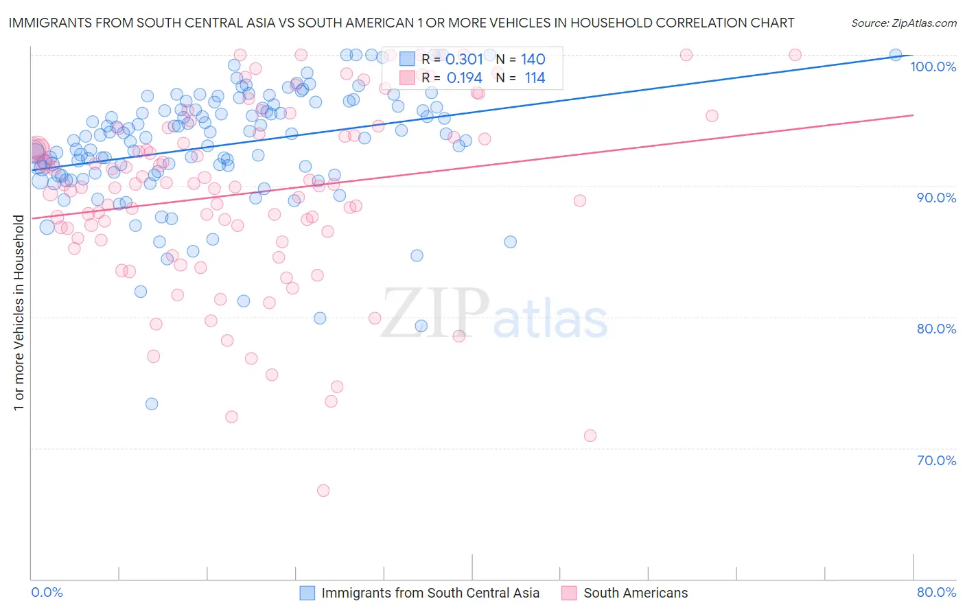 Immigrants from South Central Asia vs South American 1 or more Vehicles in Household