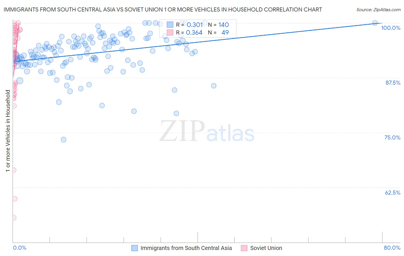 Immigrants from South Central Asia vs Soviet Union 1 or more Vehicles in Household