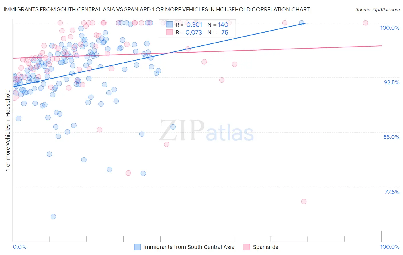 Immigrants from South Central Asia vs Spaniard 1 or more Vehicles in Household