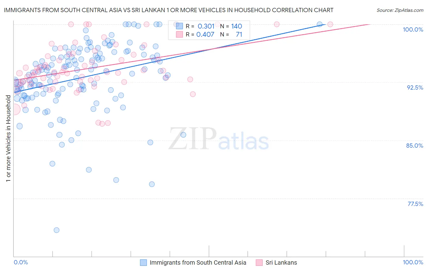 Immigrants from South Central Asia vs Sri Lankan 1 or more Vehicles in Household