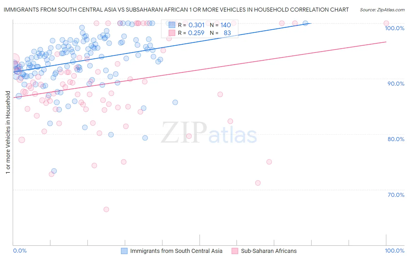 Immigrants from South Central Asia vs Subsaharan African 1 or more Vehicles in Household