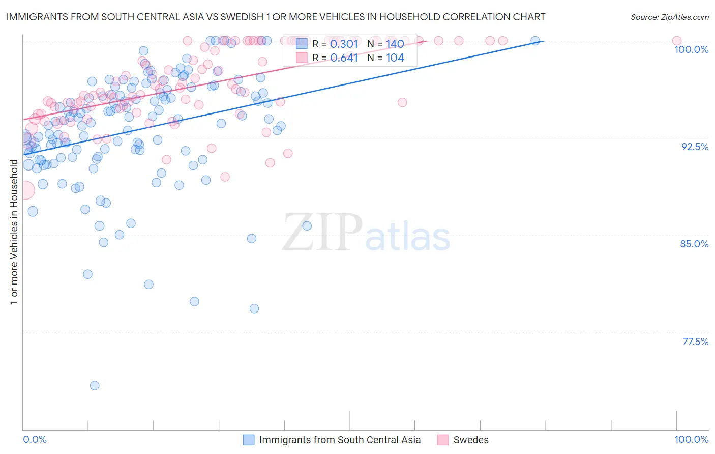 Immigrants from South Central Asia vs Swedish 1 or more Vehicles in Household