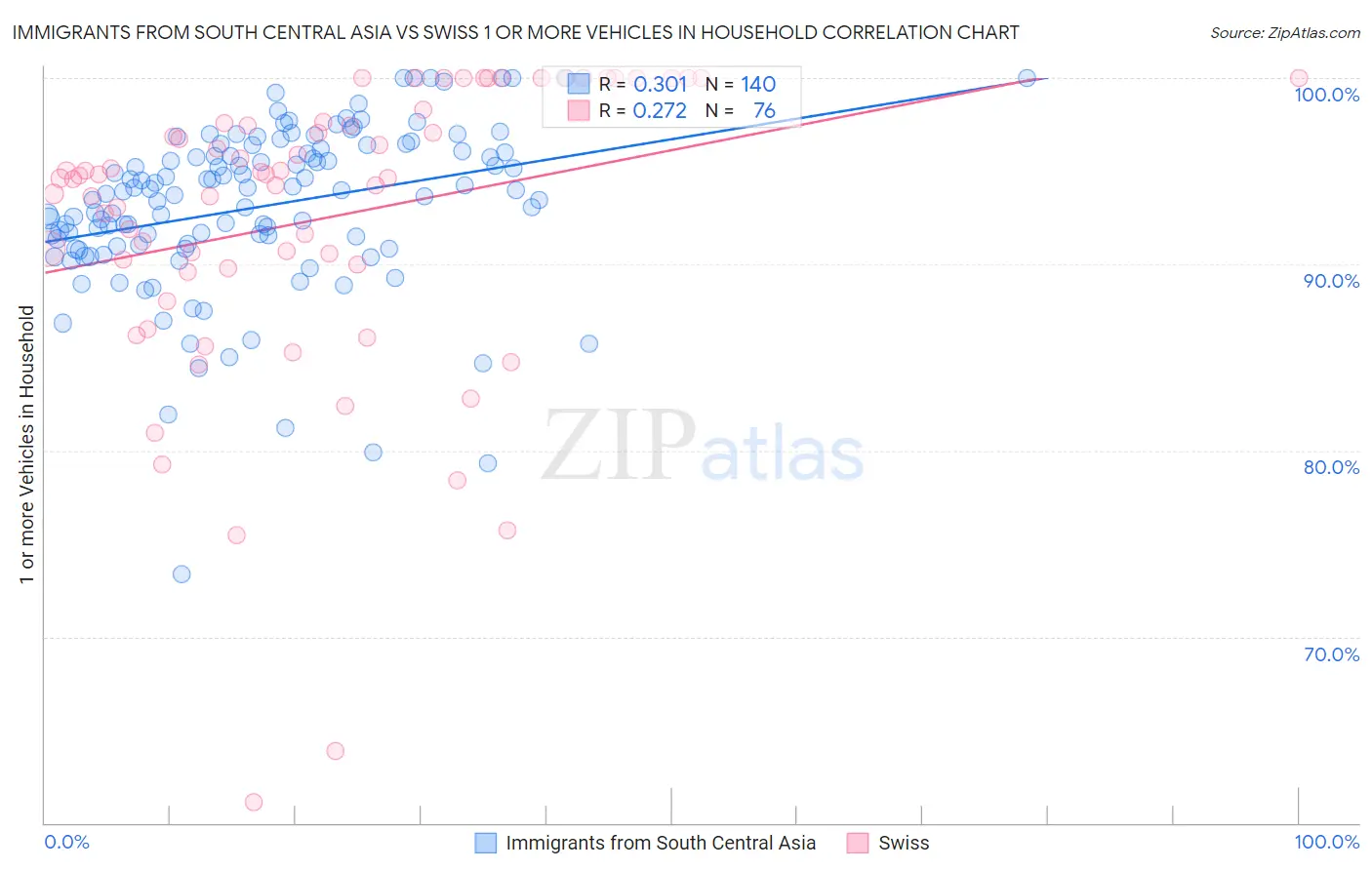 Immigrants from South Central Asia vs Swiss 1 or more Vehicles in Household
