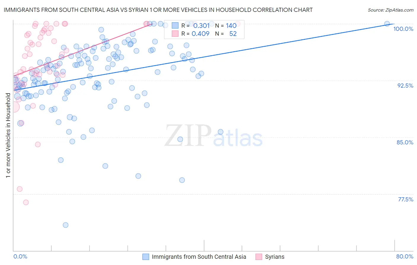 Immigrants from South Central Asia vs Syrian 1 or more Vehicles in Household