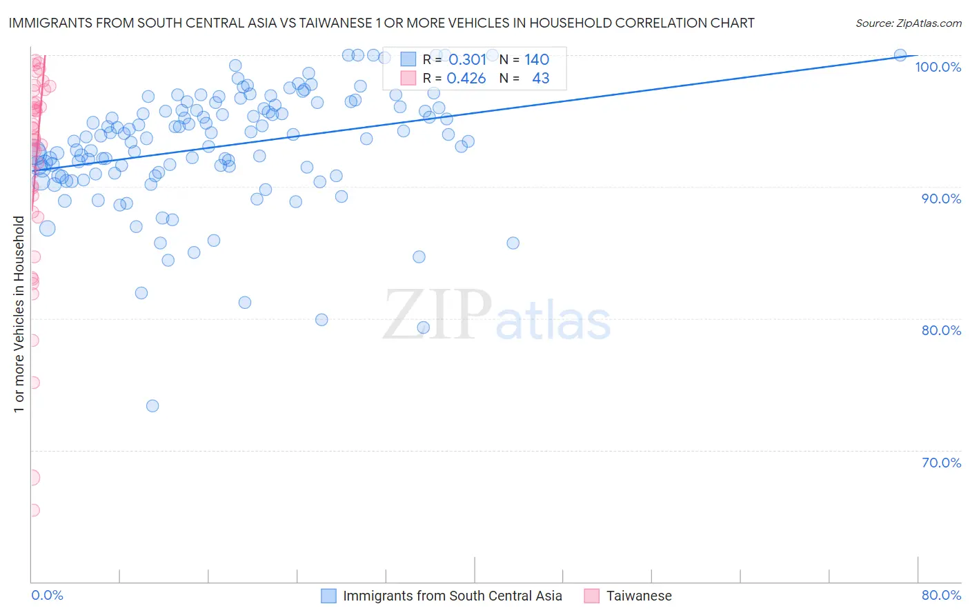 Immigrants from South Central Asia vs Taiwanese 1 or more Vehicles in Household