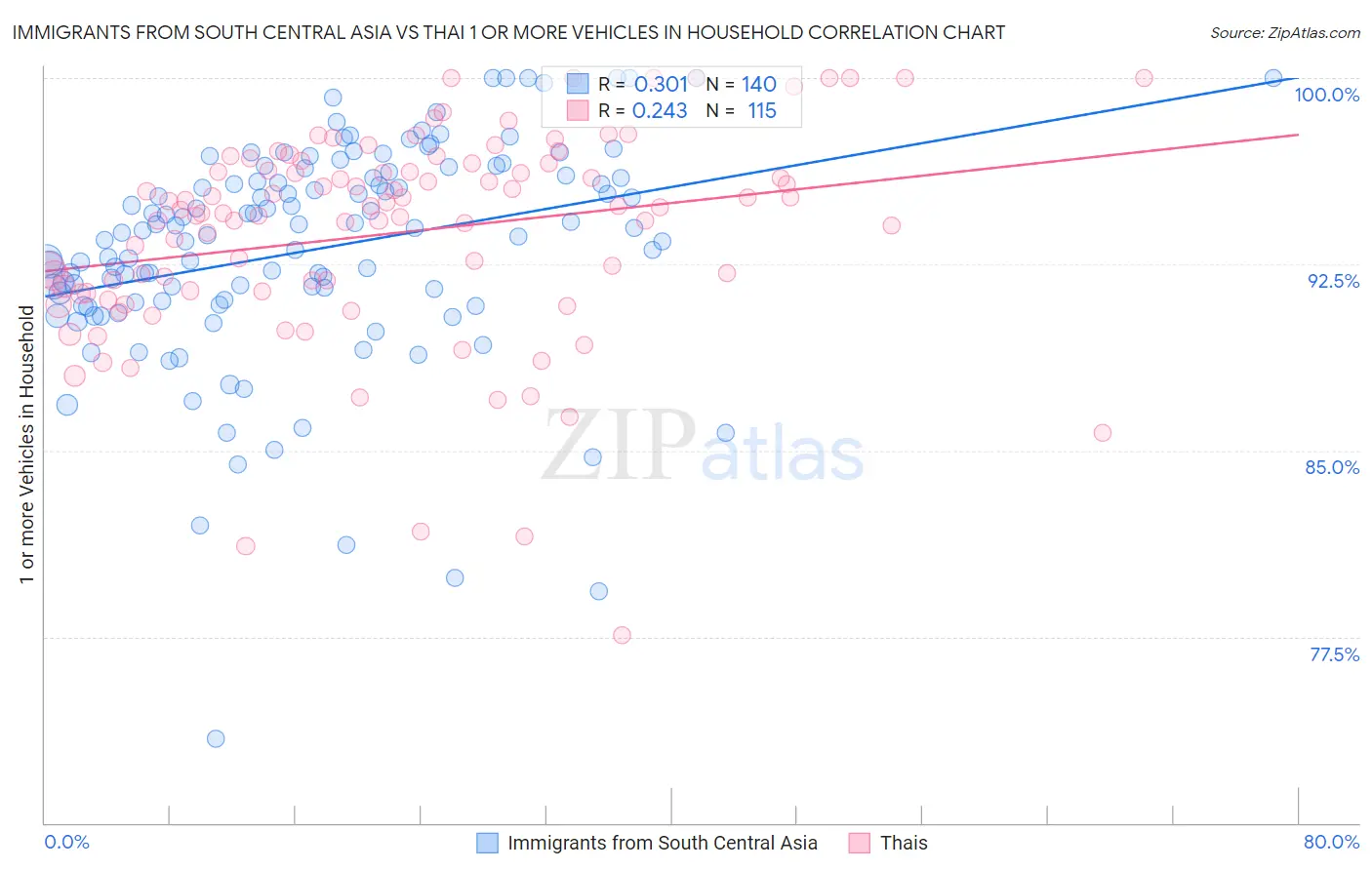 Immigrants from South Central Asia vs Thai 1 or more Vehicles in Household