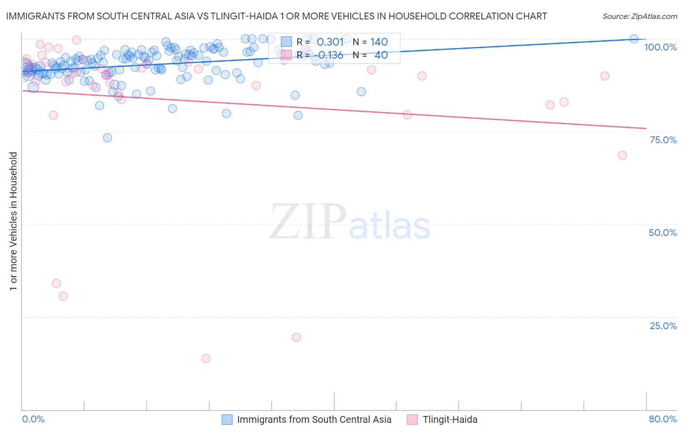 Immigrants from South Central Asia vs Tlingit-Haida 1 or more Vehicles in Household
