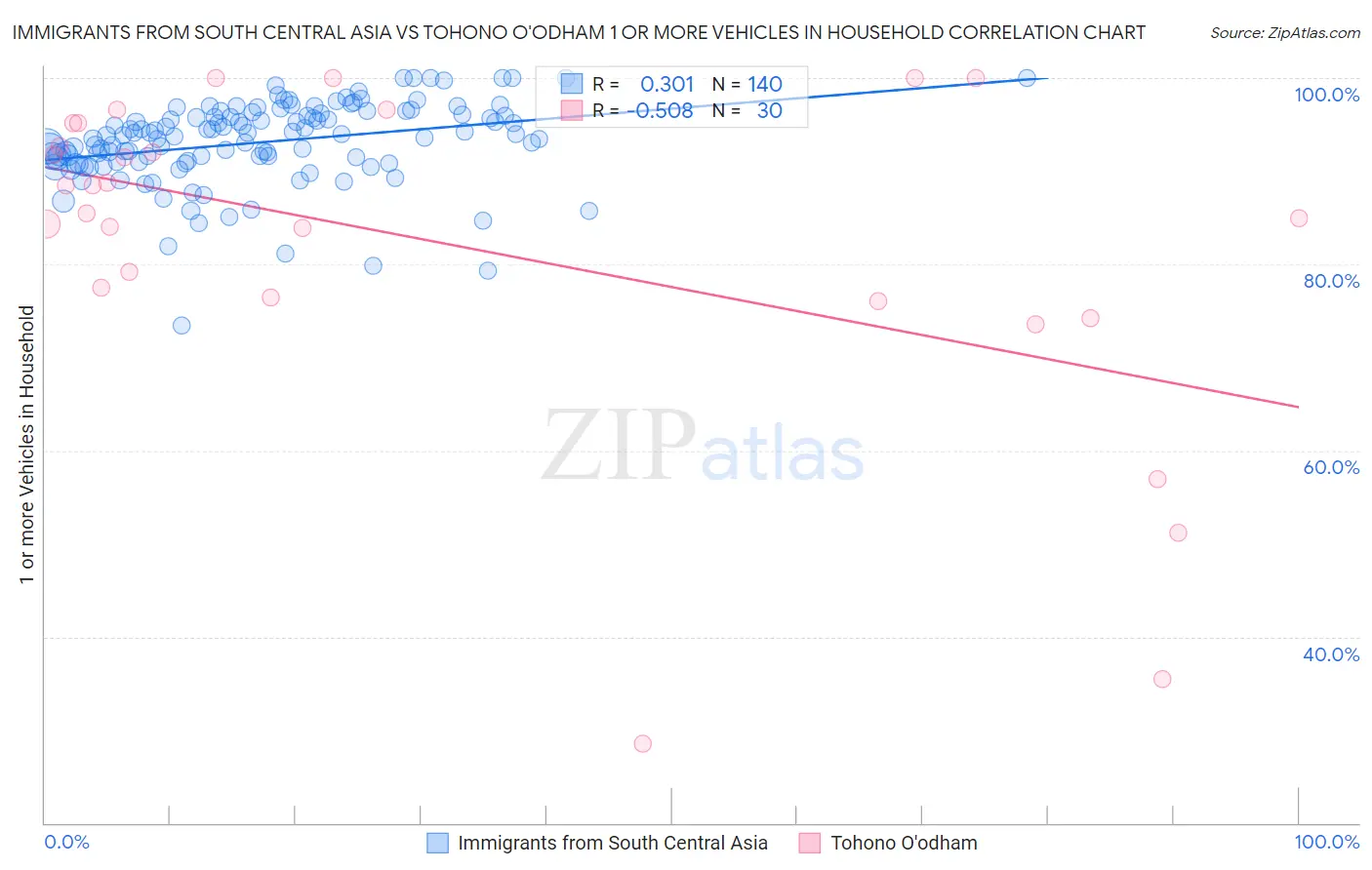 Immigrants from South Central Asia vs Tohono O'odham 1 or more Vehicles in Household