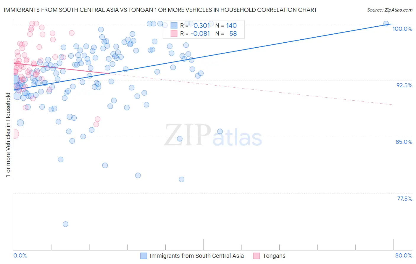 Immigrants from South Central Asia vs Tongan 1 or more Vehicles in Household