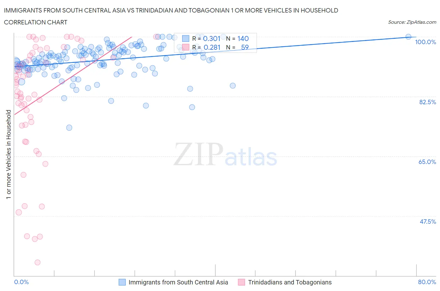 Immigrants from South Central Asia vs Trinidadian and Tobagonian 1 or more Vehicles in Household