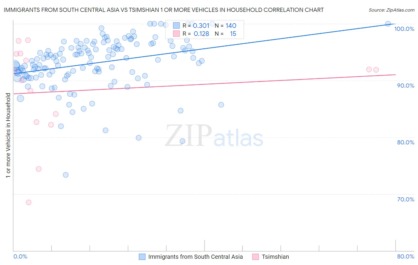 Immigrants from South Central Asia vs Tsimshian 1 or more Vehicles in Household