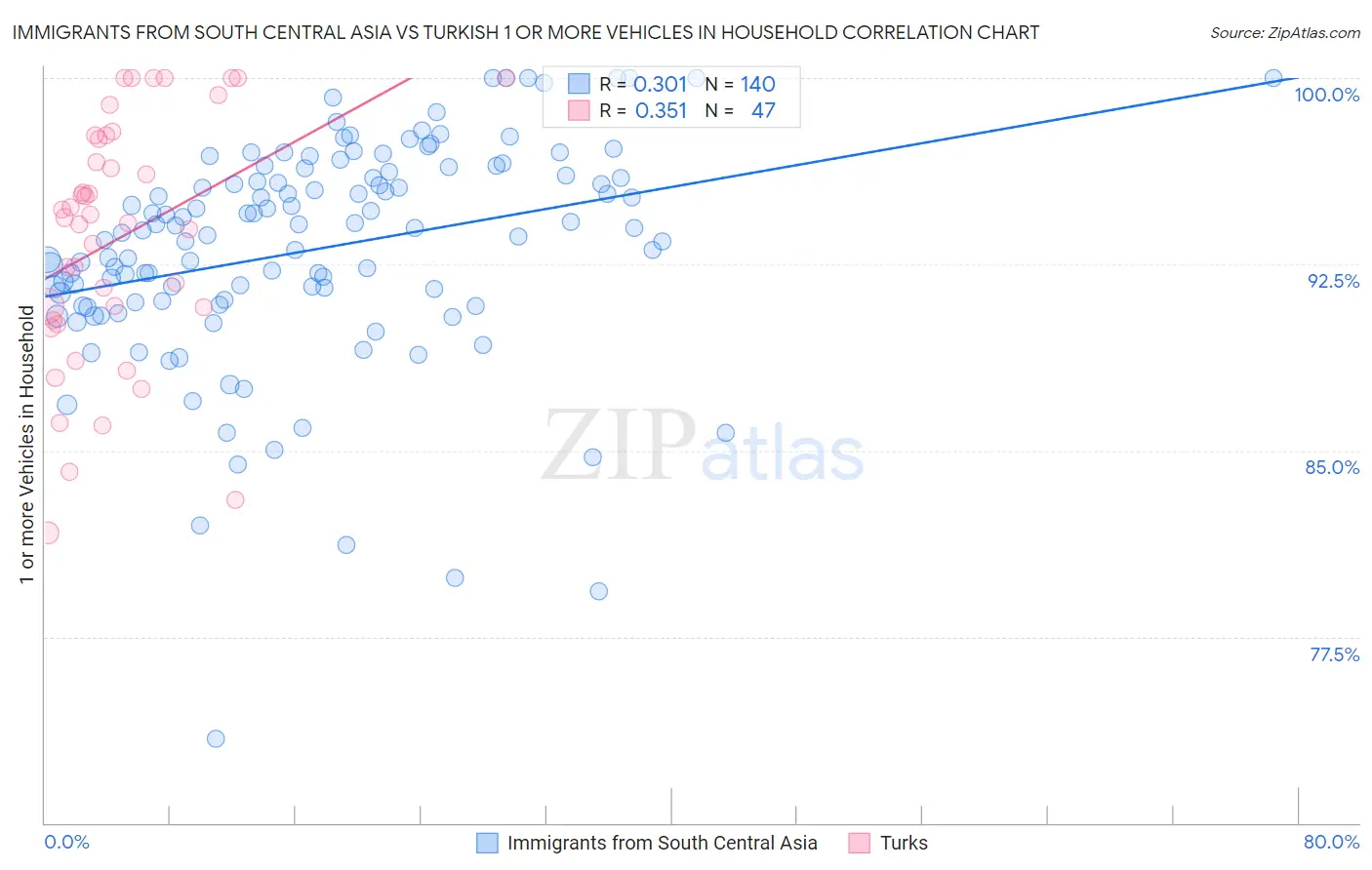 Immigrants from South Central Asia vs Turkish 1 or more Vehicles in Household